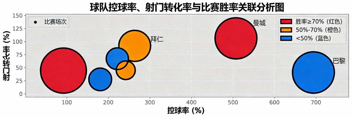 数据可视化图表展示球队控球率、射门转化率与比赛胜率之间的关联关系